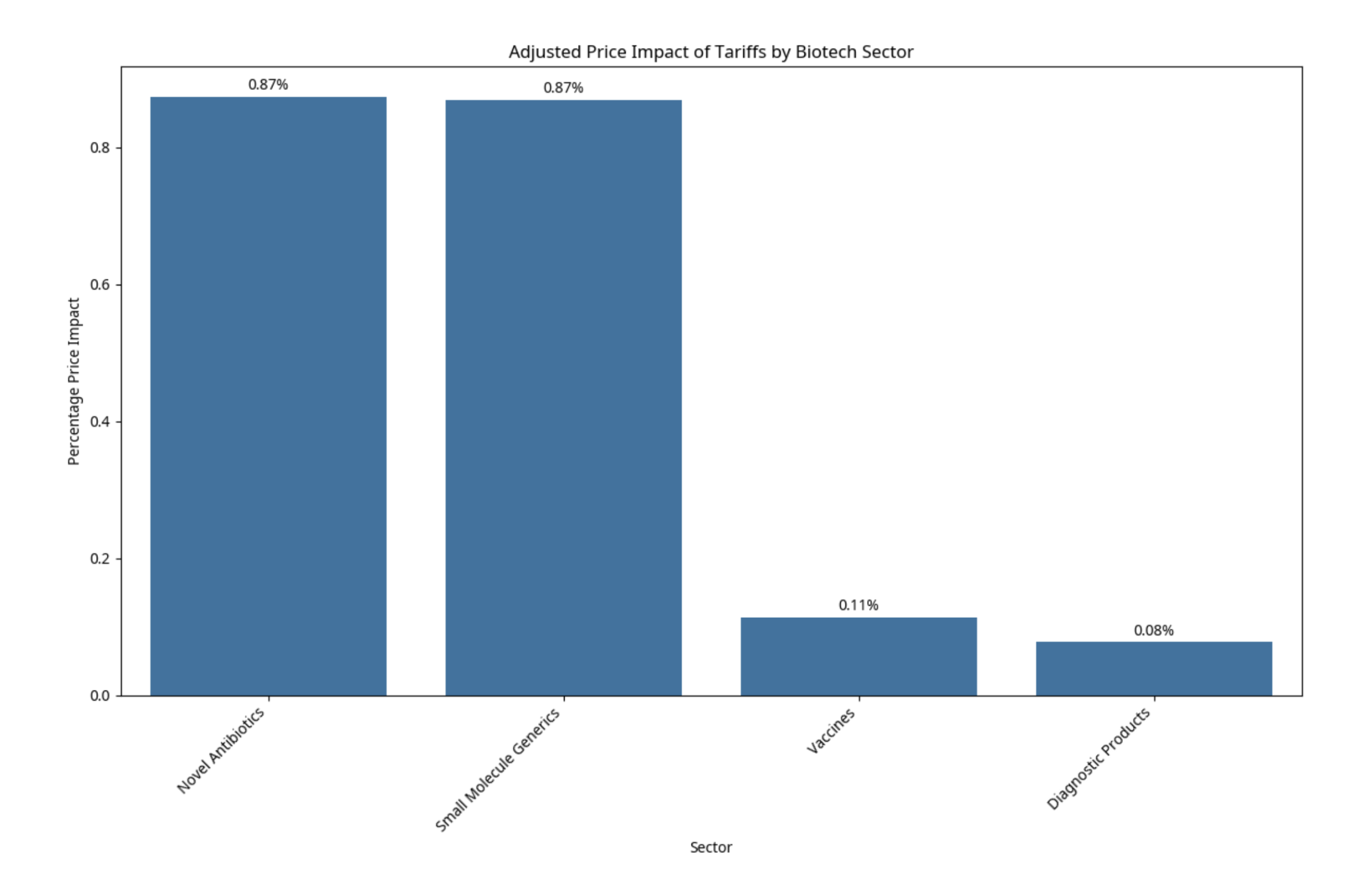 Adjusted Price Impact of Tariffs by Biotech Sector
