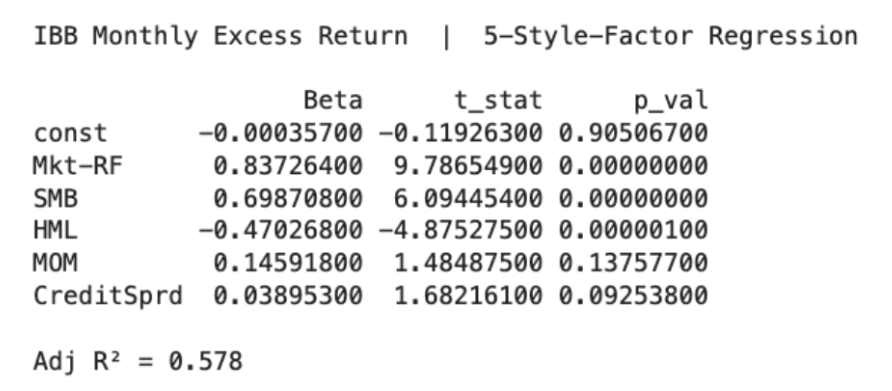 Bayesian-selected factors regression results