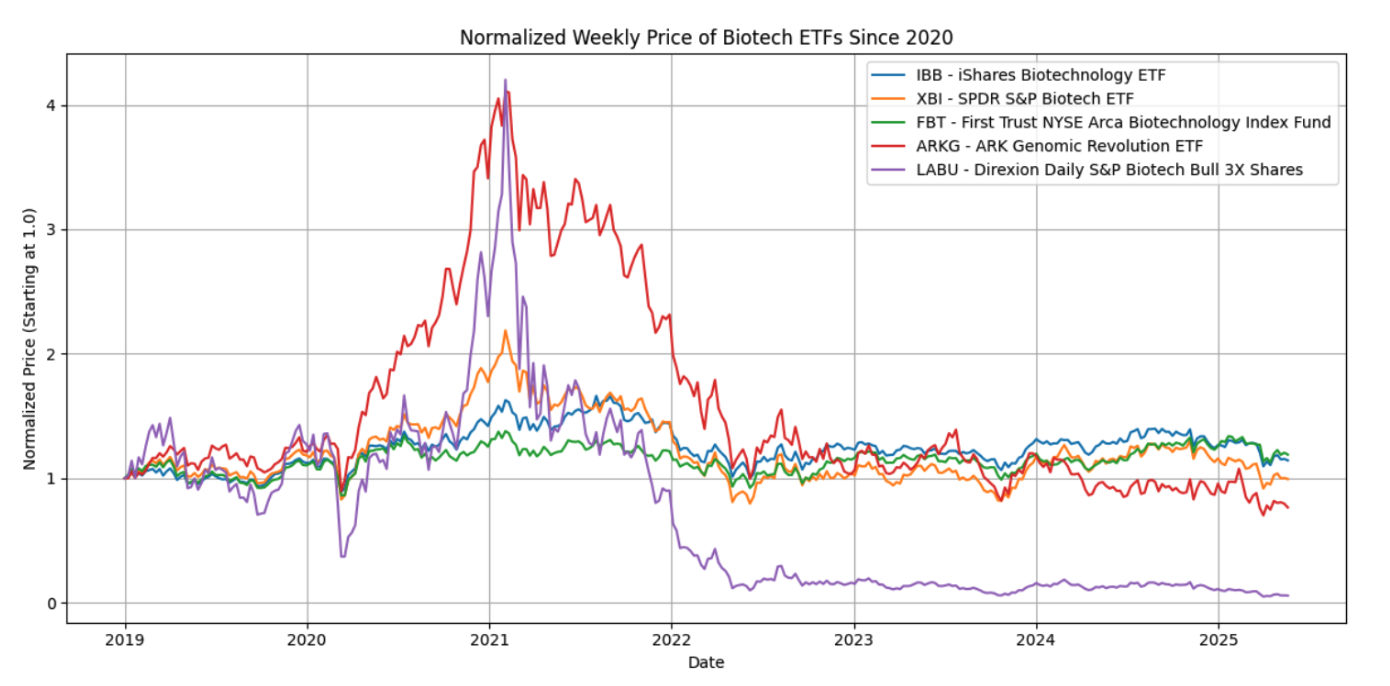Normalized Weekly Price of Biotech ETFs Since 2020