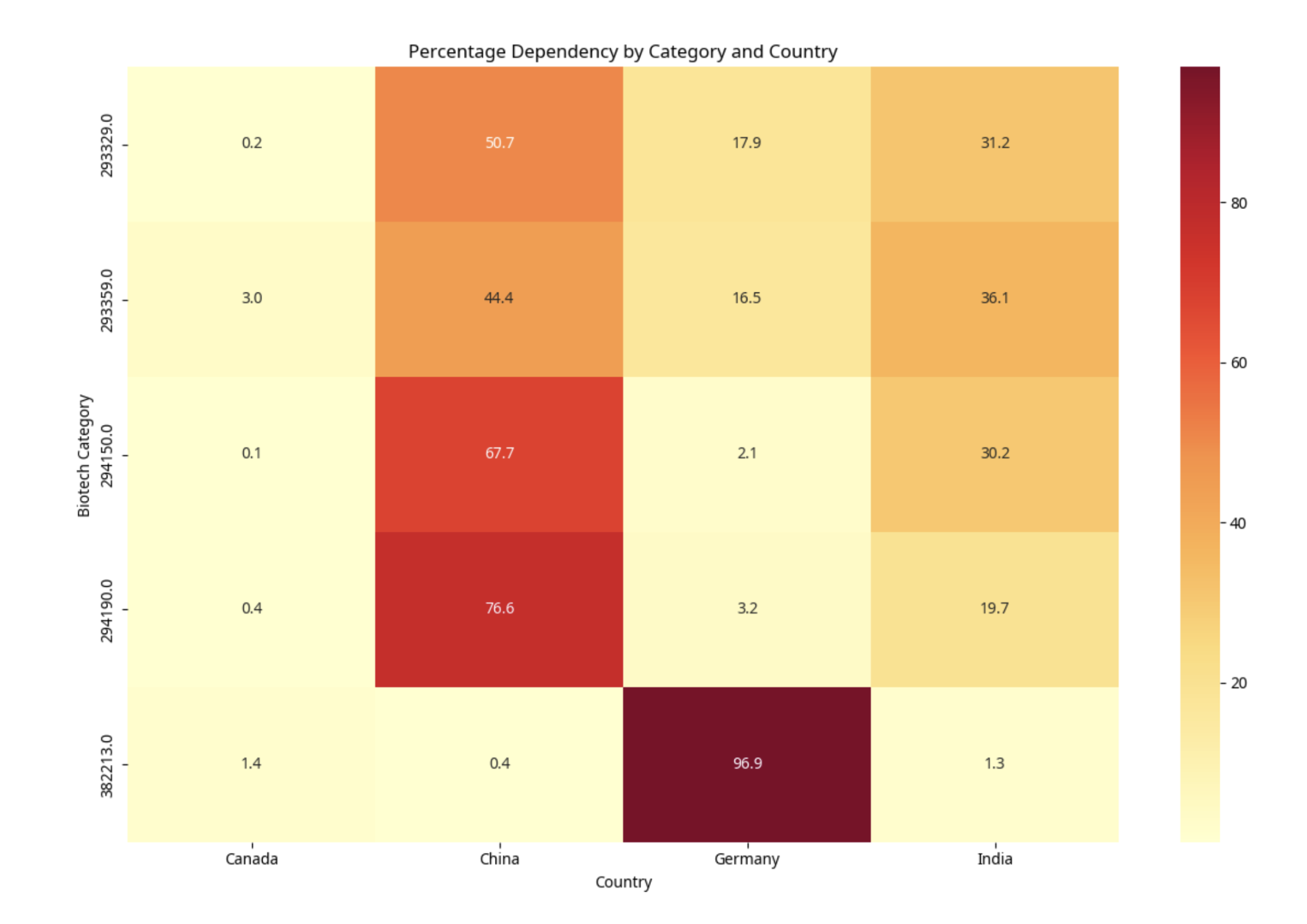Percentage Dependency by Category and Country