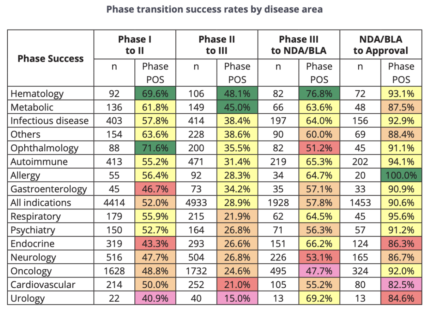 Chart showing clinical development success rates and contributing factors from 2011-2020