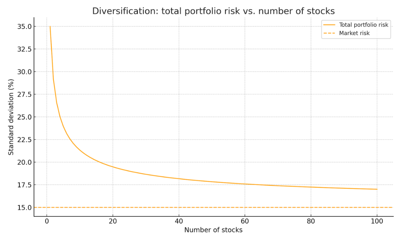 Diversification: total portfolio risk vs. number of stocks