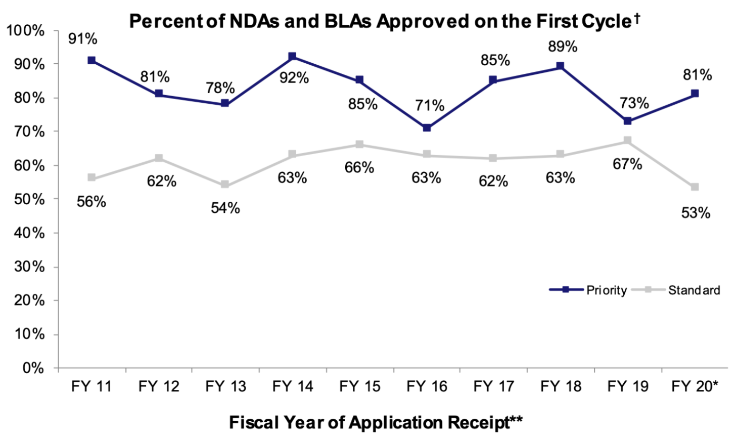 Line graph showing Percent of NDAs and BLAs Approved on the First Cycle, comparing Priority and Standard designations from FY 2011 to FY 2020