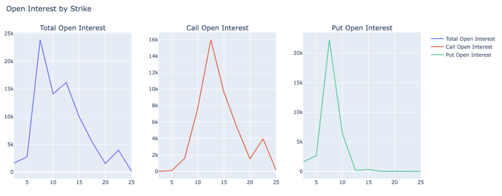 Open Interest by Strike for REPL Options Contracts showing three charts: Total Open Interest, Call Open Interest, and Put Open Interest across different strike prices
